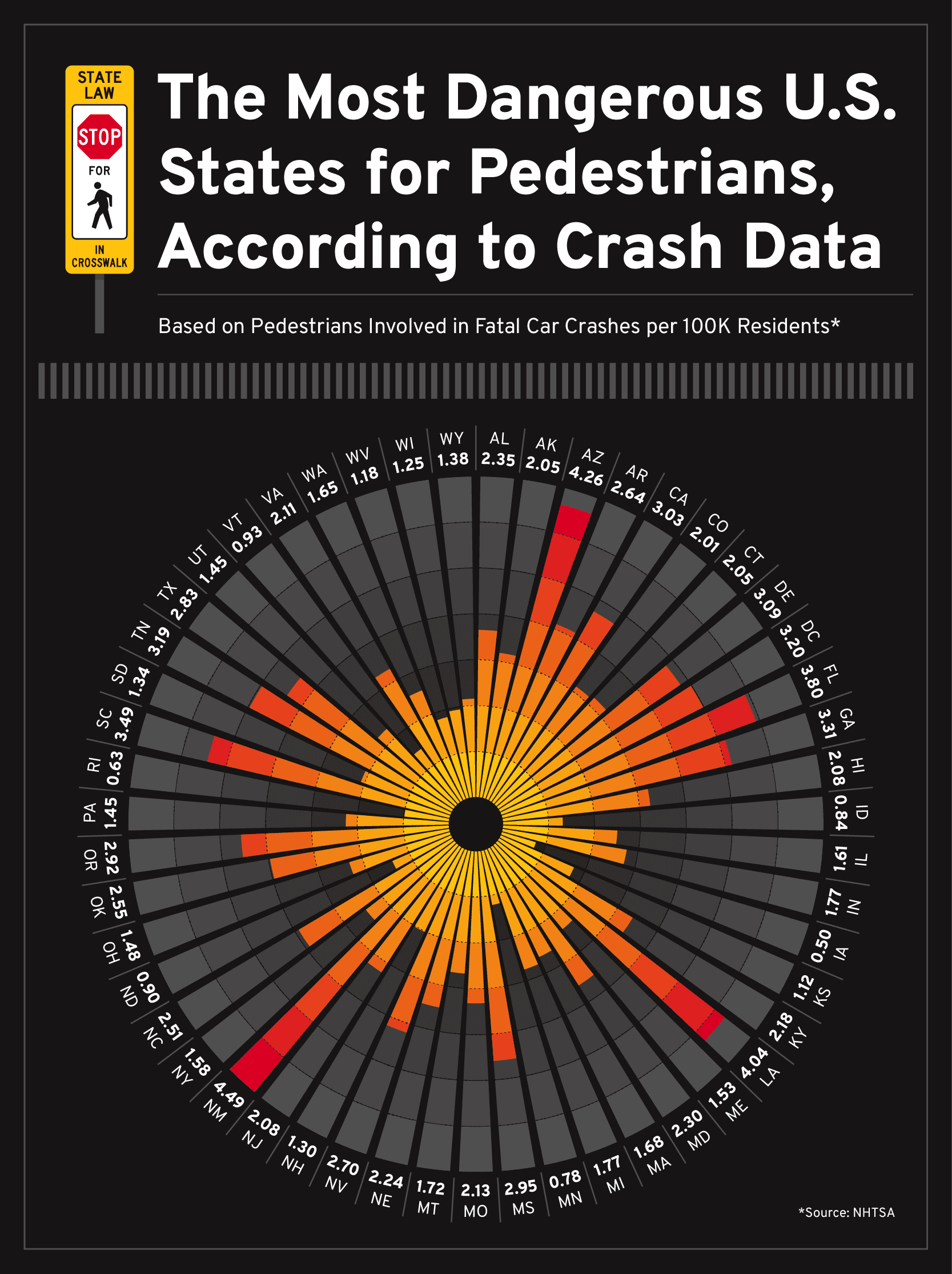 a radial bar chart showing the most and least dangerous states for pedestrians, according to car crash data