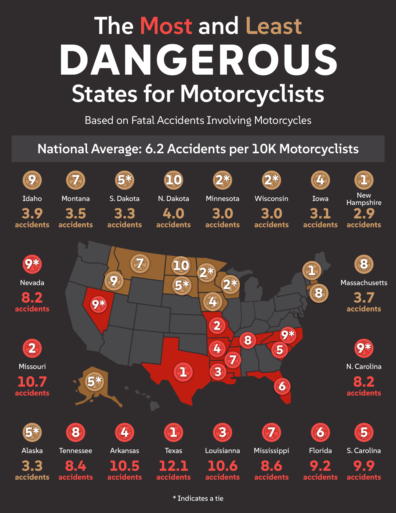 A U.S. map showing the most dangerous states for motorcyclists