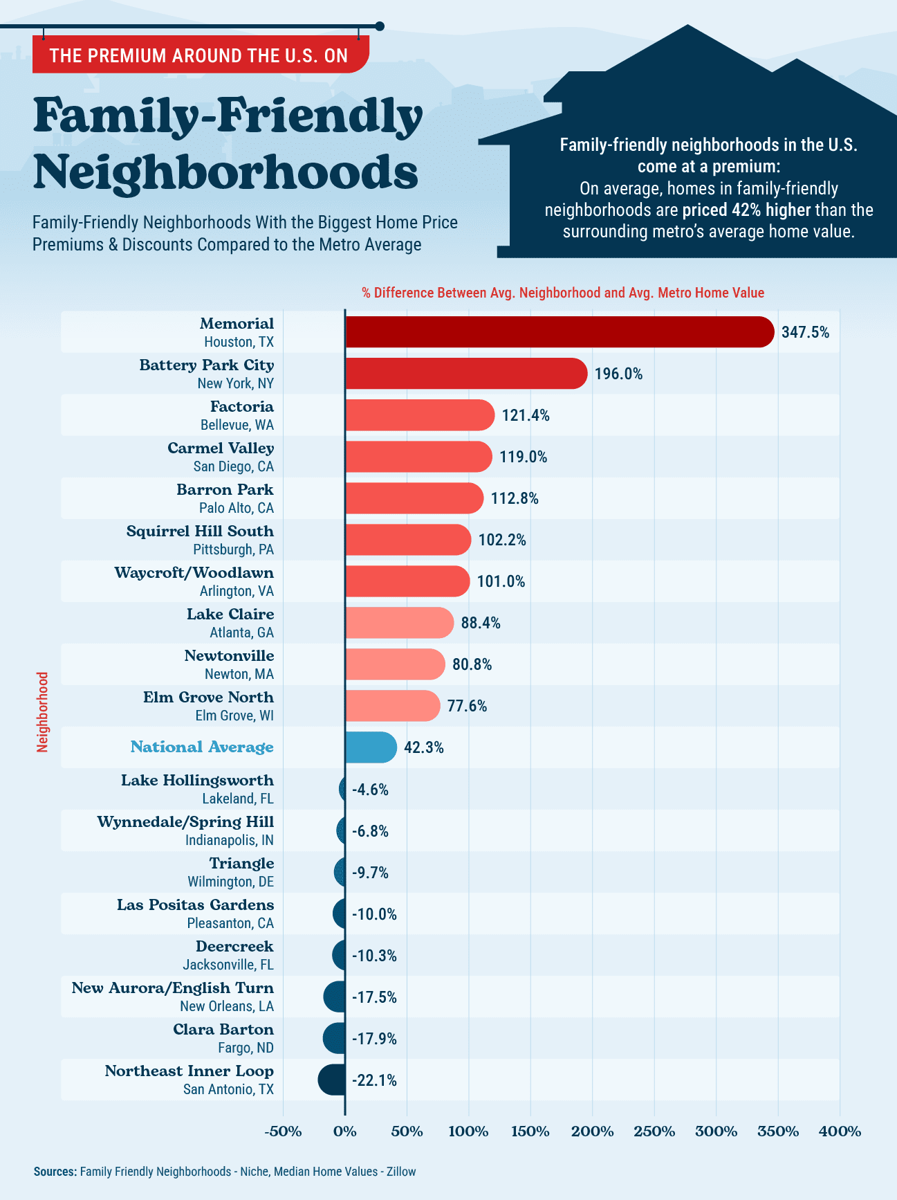 a bar chart showing the family-friendly neighborhoods with the biggest home price premiums and discounts compared to the metro average